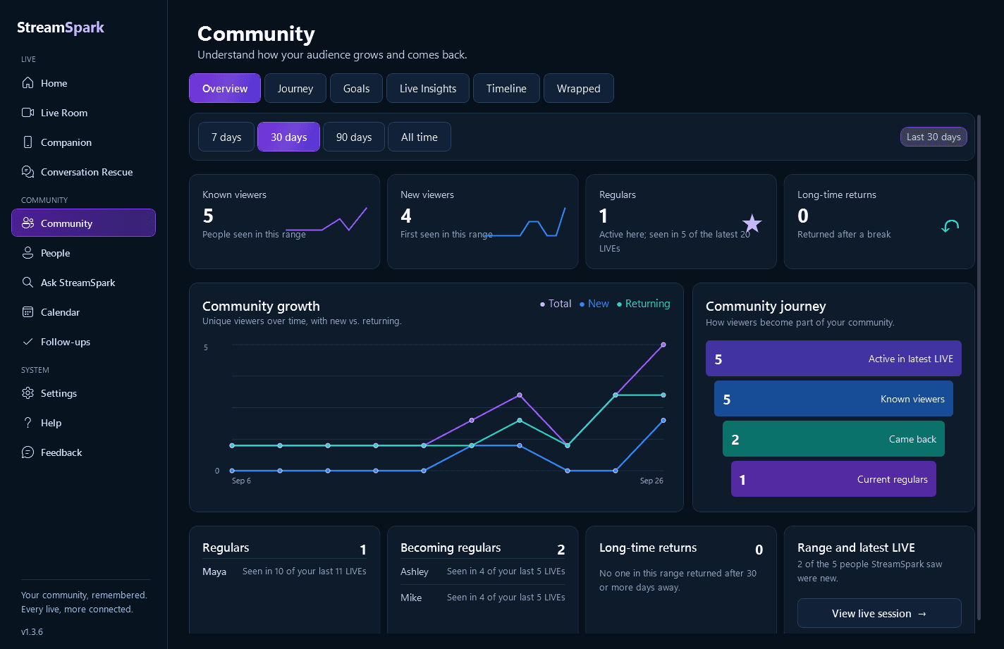 StreamSpark 1.3.6 Community showing sample viewer activity, community growth, returning viewers, and regulars.